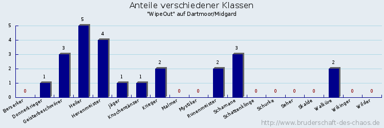 Anteile verschiedener Klassen