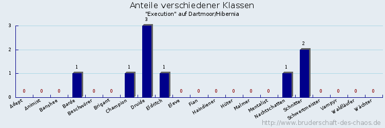 Anteile verschiedener Klassen