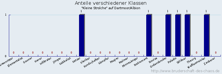 Anteile verschiedener Klassen