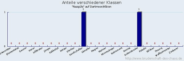 Anteile verschiedener Klassen