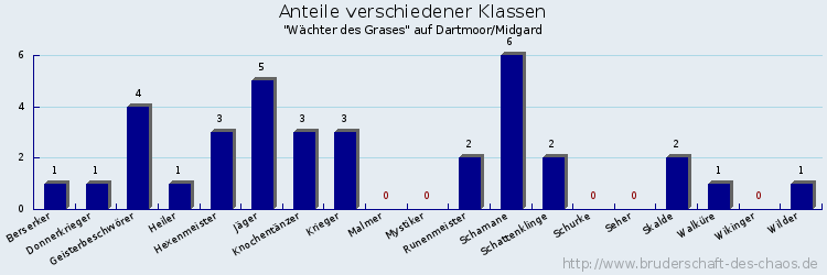 Anteile verschiedener Klassen