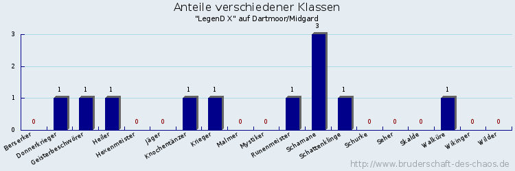 Anteile verschiedener Klassen