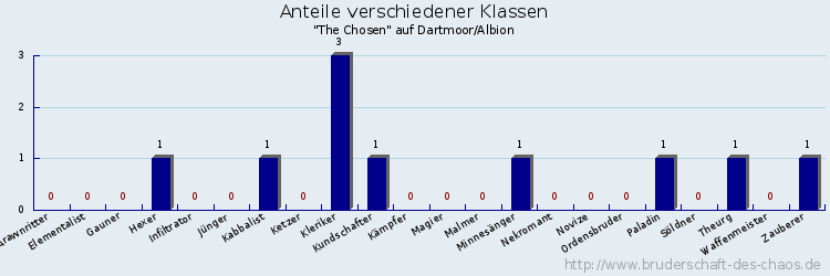 Anteile verschiedener Klassen