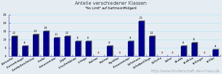 Anteile verschiedener Klassen