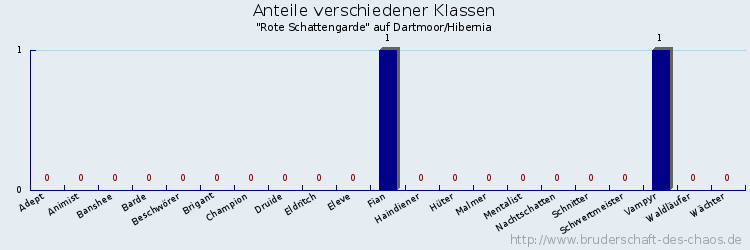 Anteile verschiedener Klassen