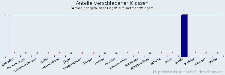 Anteile verschiedener Klassen