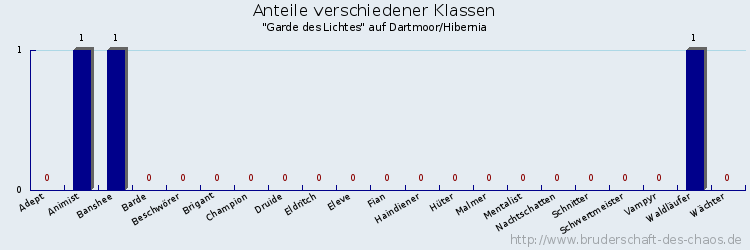 Anteile verschiedener Klassen