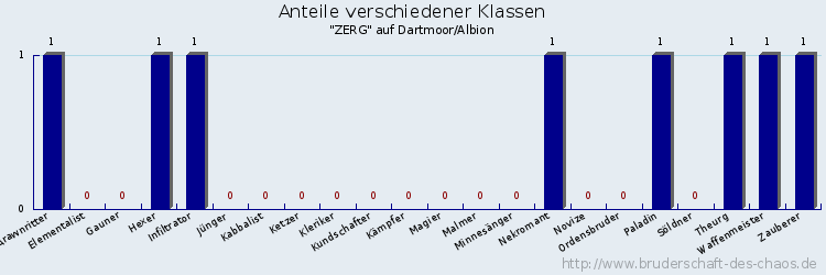 Anteile verschiedener Klassen