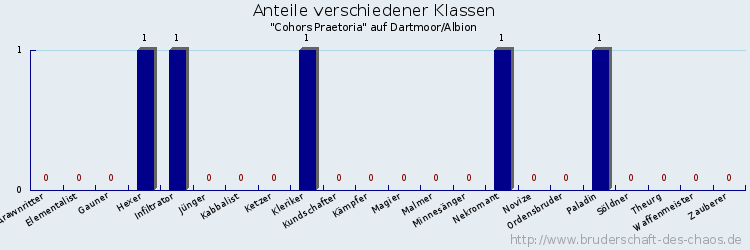 Anteile verschiedener Klassen