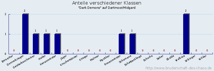 Anteile verschiedener Klassen