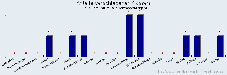 Anteile verschiedener Klassen