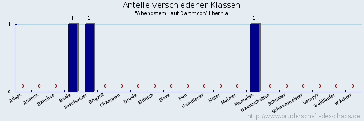 Anteile verschiedener Klassen