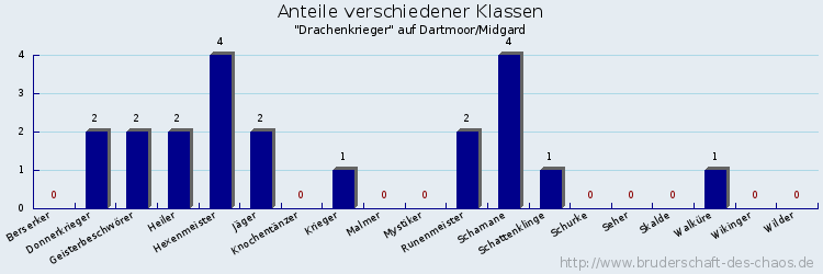 Anteile verschiedener Klassen