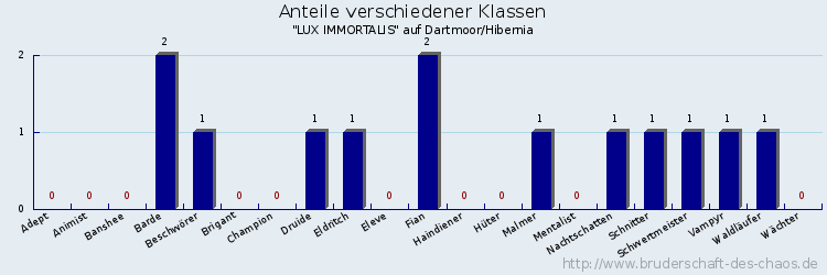 Anteile verschiedener Klassen