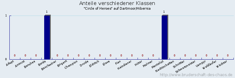 Anteile verschiedener Klassen