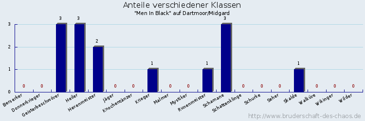 Anteile verschiedener Klassen