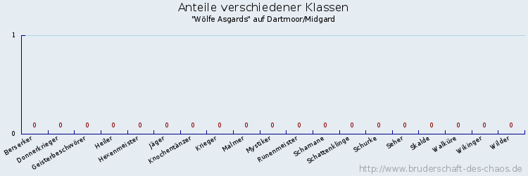 Anteile verschiedener Klassen