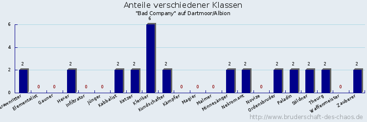 Anteile verschiedener Klassen