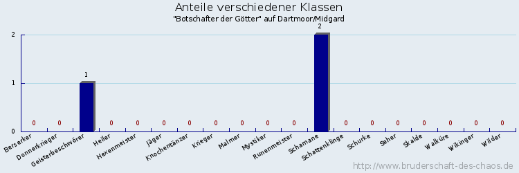 Anteile verschiedener Klassen