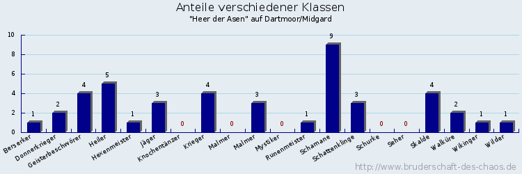 Anteile verschiedener Klassen