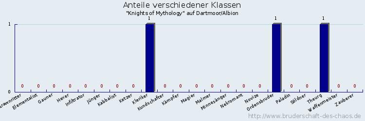 Anteile verschiedener Klassen