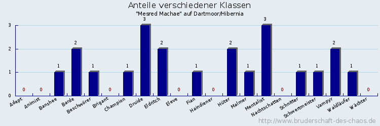 Anteile verschiedener Klassen