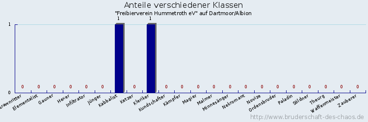 Anteile verschiedener Klassen