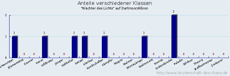 Anteile verschiedener Klassen