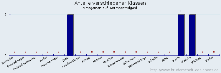 Anteile verschiedener Klassen