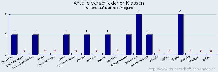 Anteile verschiedener Klassen