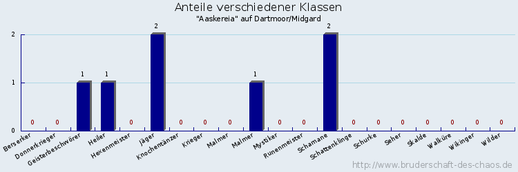 Anteile verschiedener Klassen