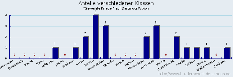 Anteile verschiedener Klassen