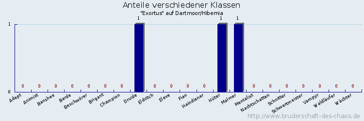 Anteile verschiedener Klassen