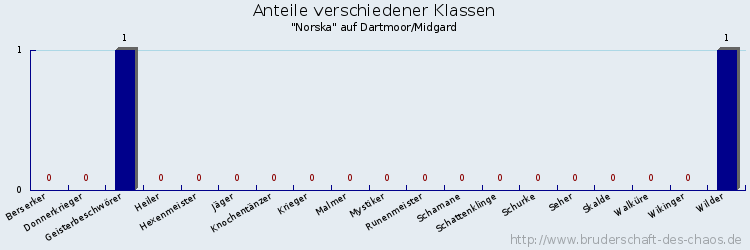 Anteile verschiedener Klassen