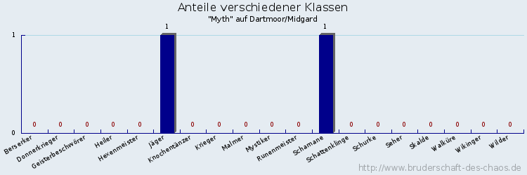 Anteile verschiedener Klassen