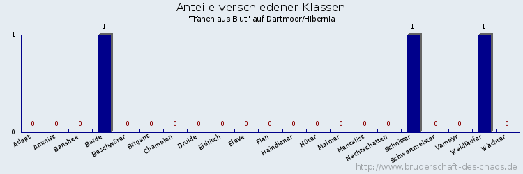 Anteile verschiedener Klassen