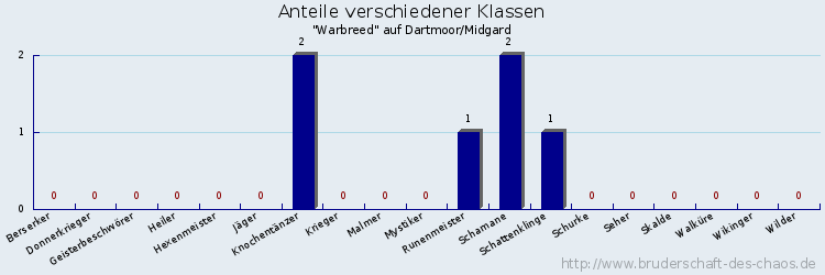 Anteile verschiedener Klassen