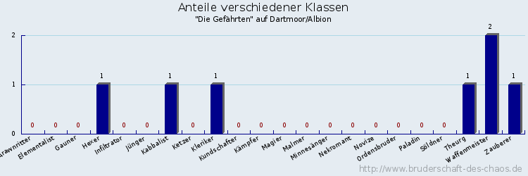 Anteile verschiedener Klassen