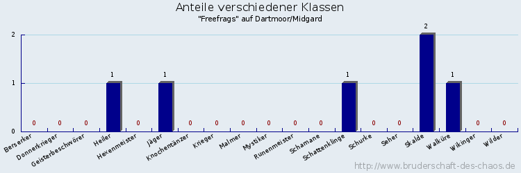 Anteile verschiedener Klassen