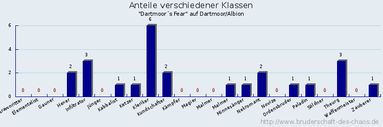 Anteile verschiedener Klassen