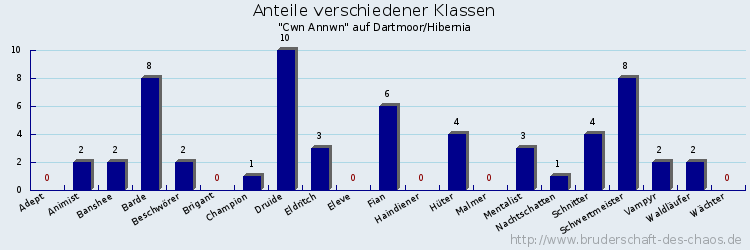 Anteile verschiedener Klassen