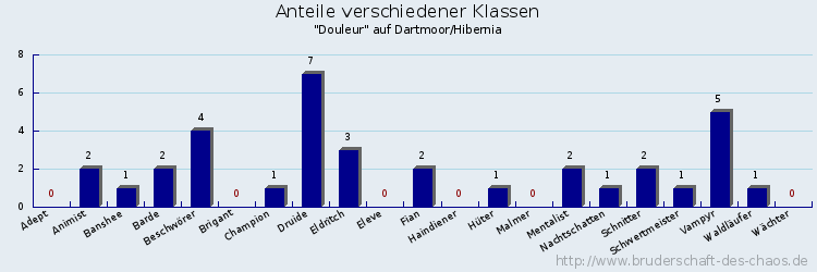 Anteile verschiedener Klassen