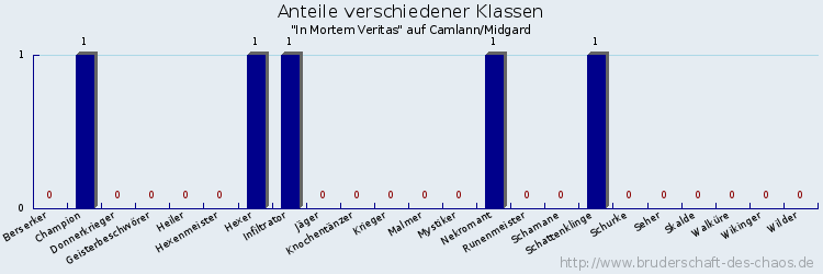 Anteile verschiedener Klassen