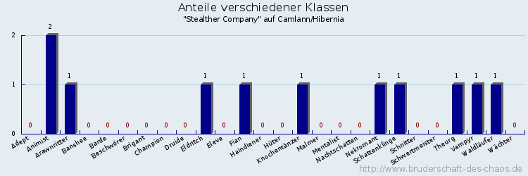 Anteile verschiedener Klassen