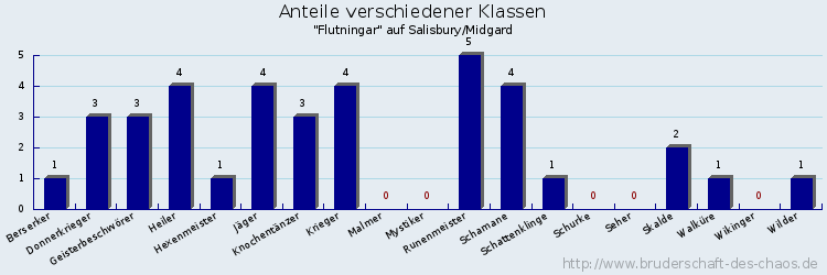 Anteile verschiedener Klassen