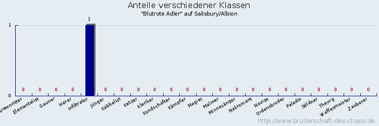 Anteile verschiedener Klassen