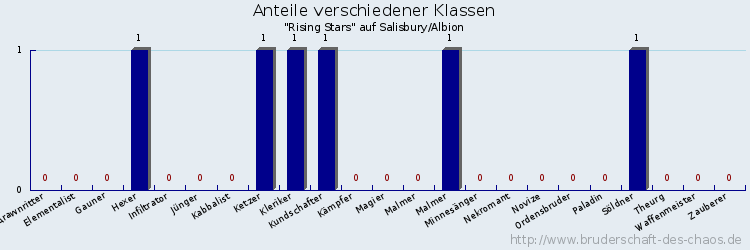 Anteile verschiedener Klassen