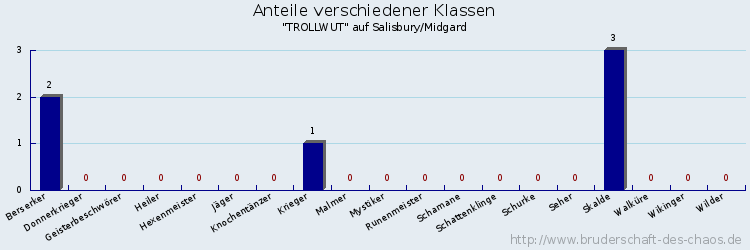 Anteile verschiedener Klassen