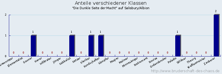 Anteile verschiedener Klassen