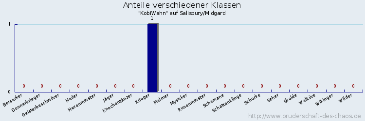 Anteile verschiedener Klassen